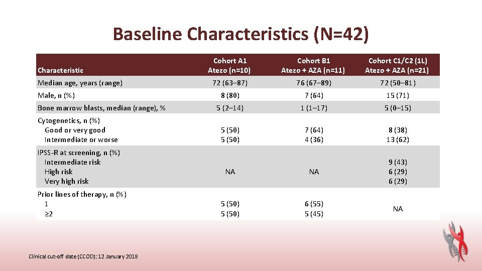 Baseline Characteristics (N=42) Characteristic Median age, years (range) Male, n (%) Bone marrow blasts,