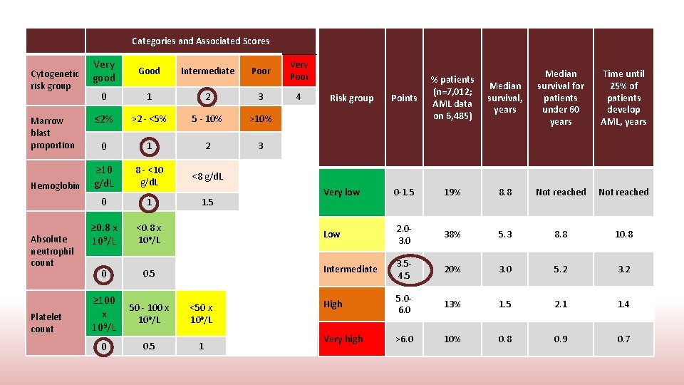 Categories and Associated Scores Very Cytogenetic good risk group Marrow blast proportion Hemoglobin Absolute