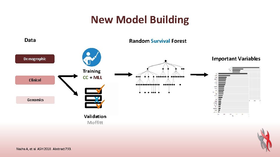 New Model Building Data Random Survival Forest Important Variables Demographic Clinical Genomics Training CC