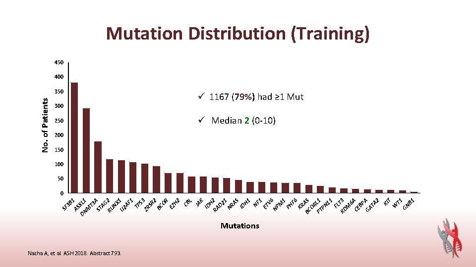 Mutations Nazha A, et al. ASH 2018. Abstract 793. T 1 T B 1