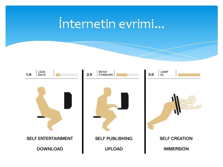 İnternetin evrimi. . . 