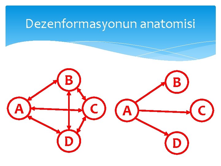 Dezenformasyonun anatomisi B A B C D A C D 