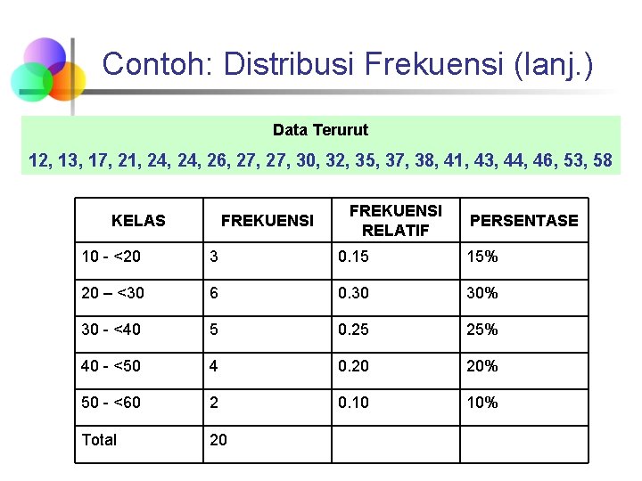 Contoh: Distribusi Frekuensi (lanj. ) Data Terurut 12, 13, 17, 21, 24, 26, 27, Contoh: Distribusi Frekuensi (lanj. ) Data Terurut 12, 13, 17, 21, 24, 26, 27,