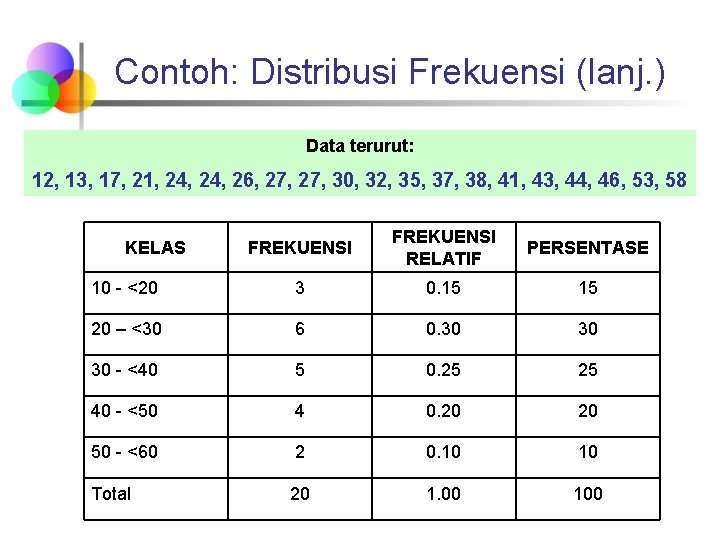 Contoh: Distribusi Frekuensi (lanj. ) Data terurut: 12, 13, 17, 21, 24, 26, 27, Contoh: Distribusi Frekuensi (lanj. ) Data terurut: 12, 13, 17, 21, 24, 26, 27,