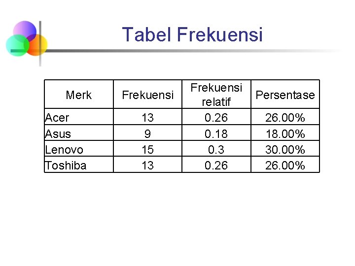 Tabel Frekuensi Merk Acer Asus Lenovo Toshiba Frekuensi 13 9 15 13 Frekuensi relatif Tabel Frekuensi Merk Acer Asus Lenovo Toshiba Frekuensi 13 9 15 13 Frekuensi relatif