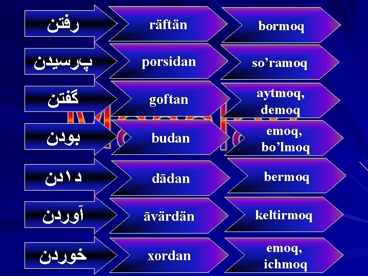  ﺭﻓﺘﻦ räftän bormoq پﺮﺳﻴﺪﻥ porsidan so’ramoq ﮔﻔﺘﻦ goftan aytmoq, demoq ﺑﻮﺩﻥ budan emoq,