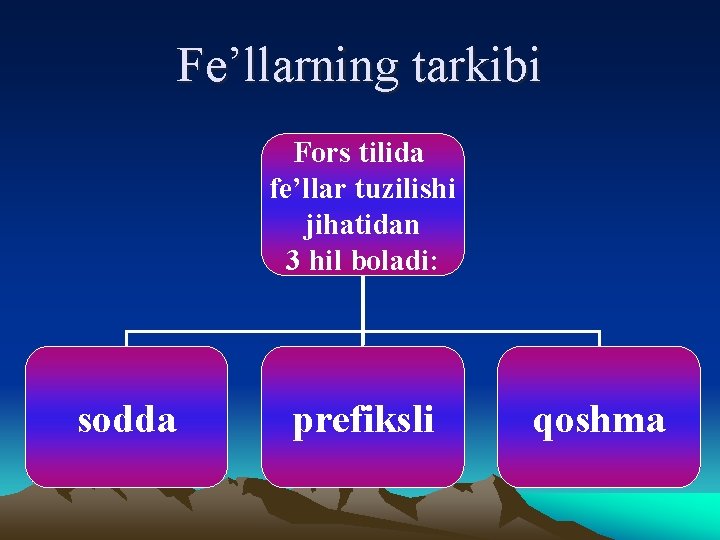 Fe’llarning tarkibi Fors tilida fe’llar tuzilishi jihatidan 3 hil boladi: sodda prefiksli qoshma 