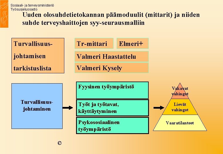 Sosiaali- ja terveysministeriö Työsuojeluosasto Uuden olosuhdetietokannan päämoduulit (mittarit) ja niiden suhde terveyshaittojen syy-seurausmalliin Turvallisuus-