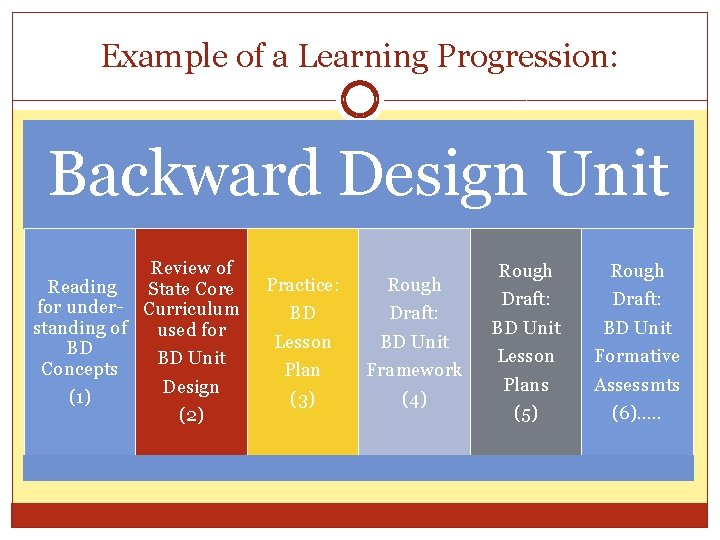 Example of a Learning Progression: Backward Design Unit Review of Reading State Core for