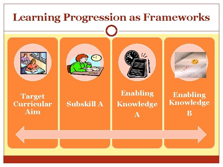Learning Progression as Frameworks Target Curricular Aim Subskill A Enabling Knowledge A B 