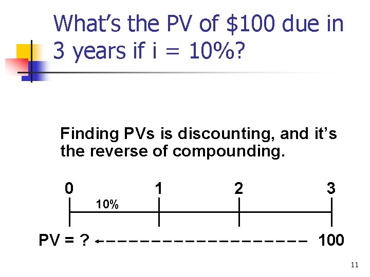 What’s the PV of $100 due in 3 years if i = 10%? Finding