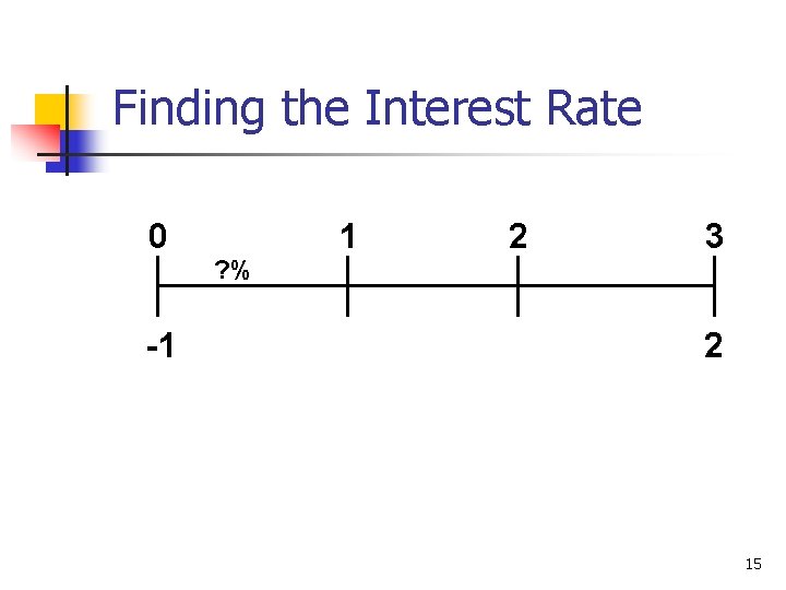 Finding the Interest Rate 0 -1 ? % 1 2 3 2 15 