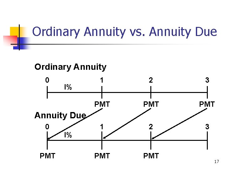 Ordinary Annuity vs. Annuity Due Ordinary Annuity 0 I% 1 2 3 PMT PMT