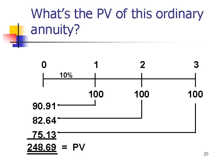 What’s the PV of this ordinary annuity? 0 1 2 3 100 100 10%