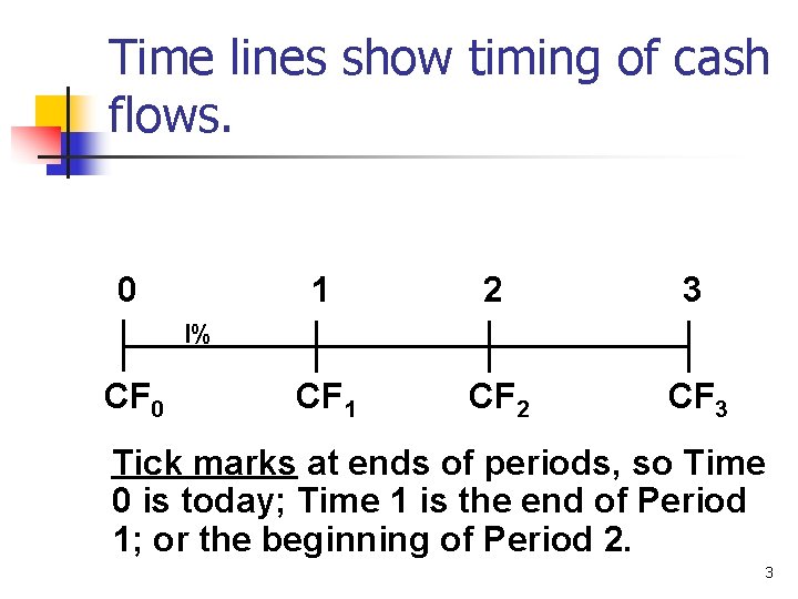 Time lines show timing of cash flows. 0 1 2 3 CF 1 CF