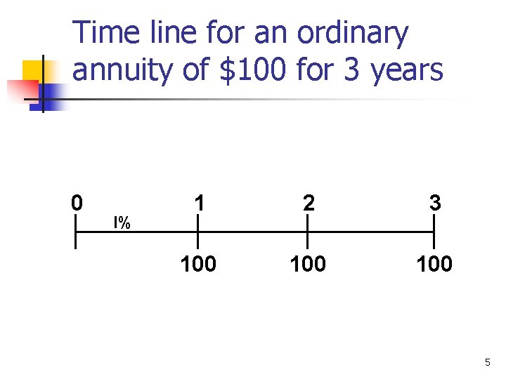 Time line for an ordinary annuity of $100 for 3 years 0 I% 1