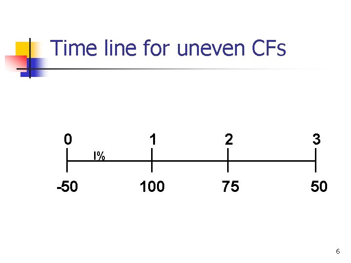 Time line for uneven CFs 0 1 2 3 100 75 50 I% -50