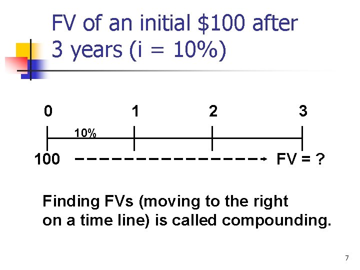 FV of an initial $100 after 3 years (i = 10%) 0 1 2