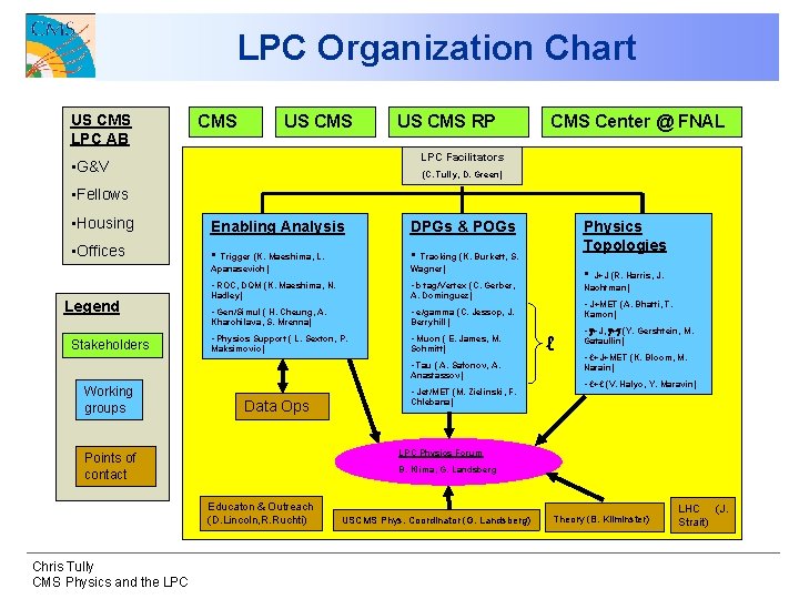 LPC Organization Chart US CMS LPC AB CMS US CMS RP CMS Center @