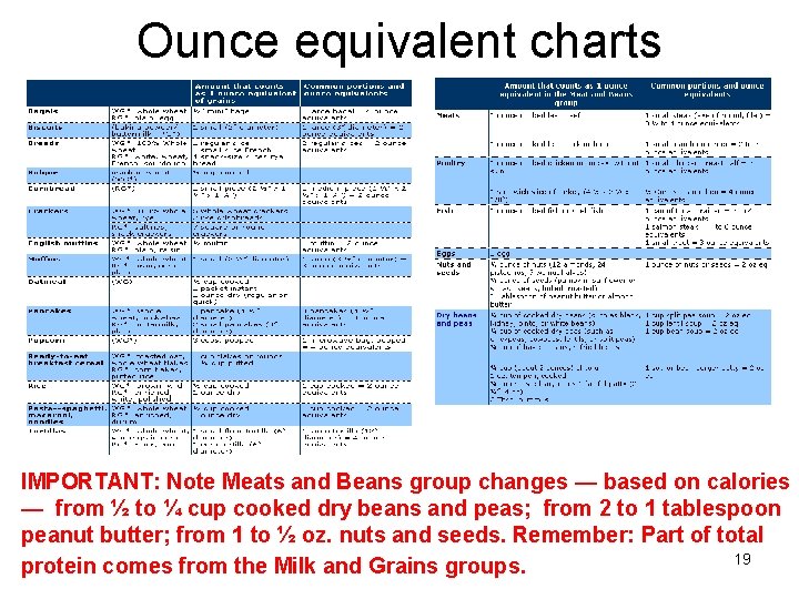 Ounce equivalent charts IMPORTANT: Note Meats and Beans group changes — based on calories