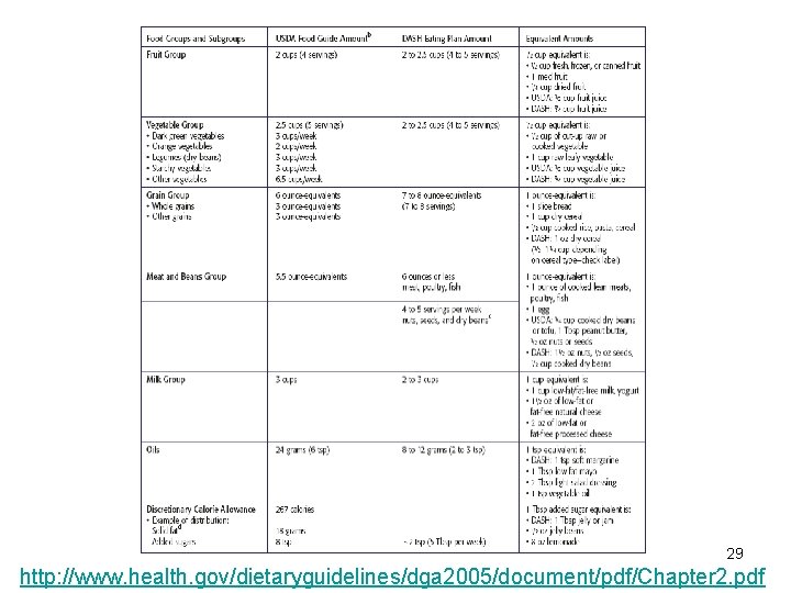 29 http: //www. health. gov/dietaryguidelines/dga 2005/document/pdf/Chapter 2. pdf 