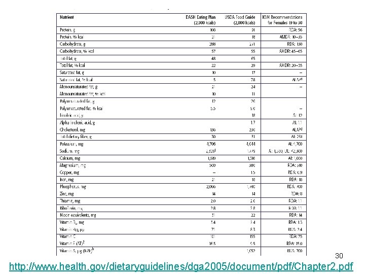 30 http: //www. health. gov/dietaryguidelines/dga 2005/document/pdf/Chapter 2. pdf 