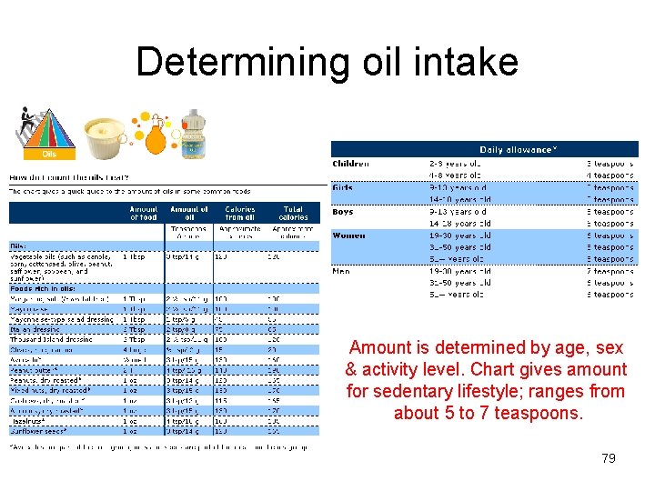 Determining oil intake Amount is determined by age, sex & activity level. Chart gives