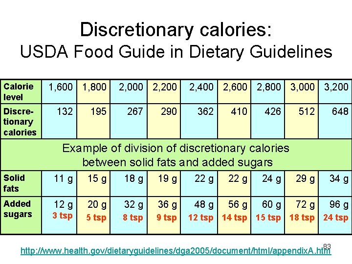 Discretionary calories: USDA Food Guide in Dietary Guidelines Calorie level Discretionary calories 1, 600