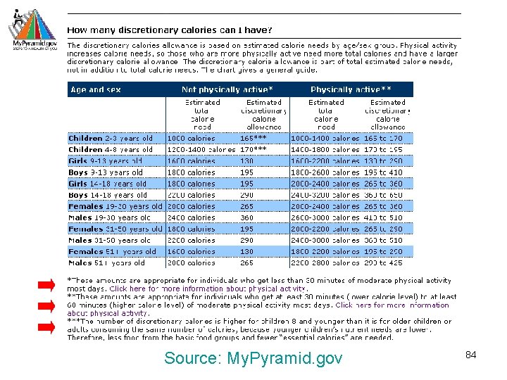 Source: My. Pyramid. gov 84 