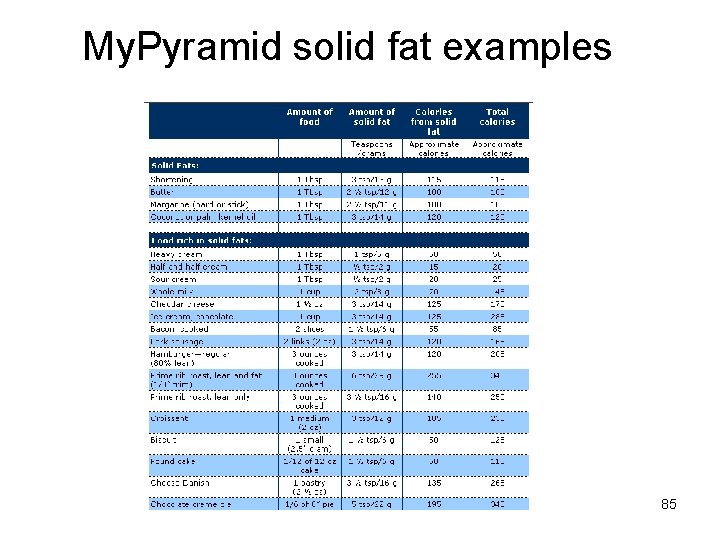 My. Pyramid solid fat examples 85 