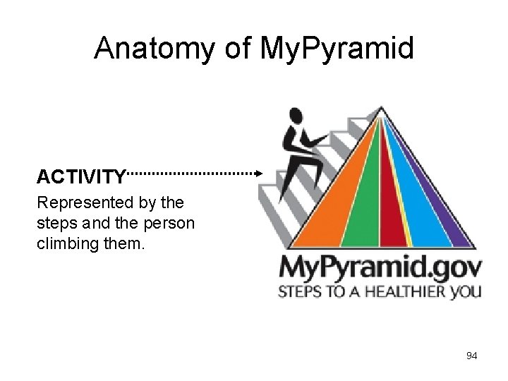 Anatomy of My. Pyramid ACTIVITY Represented by the steps and the person climbing them.