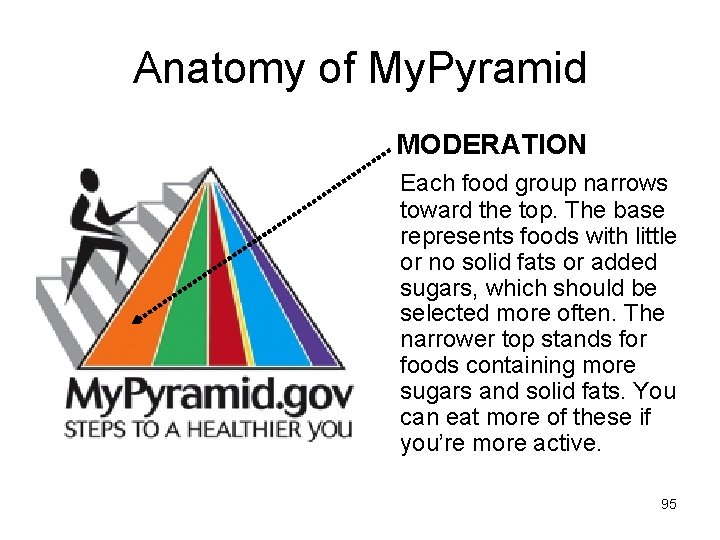 Anatomy of My. Pyramid MODERATION Each food group narrows toward the top. The base