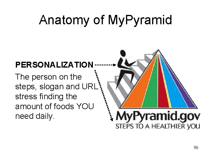 Anatomy of My. Pyramid PERSONALIZATION The person on the steps, slogan and URL stress