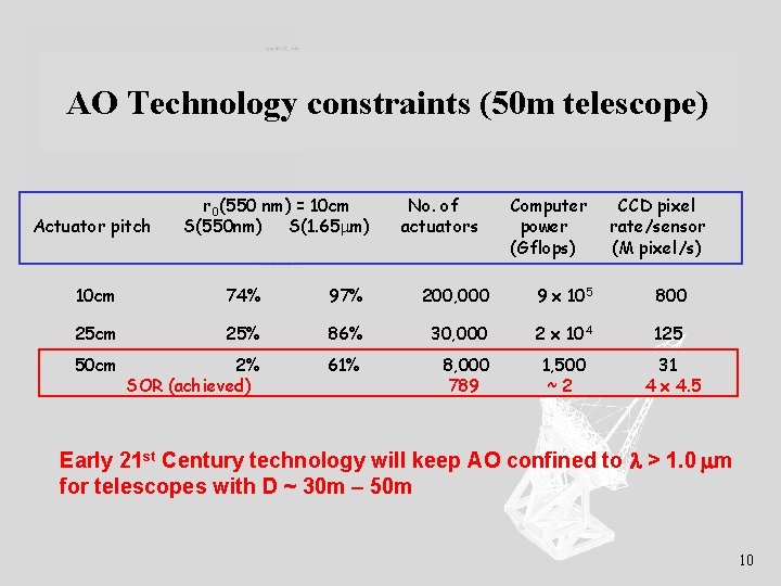 AO Technology constraints (50 m telescope) Actuator pitch r 0(550 nm) = 10 cm