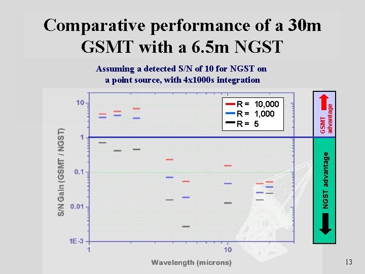 Comparative performance of a 30 m GSMT with a 6. 5 m NGST advantage