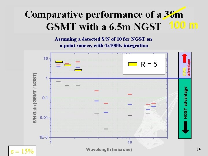Comparative performance of a 30 m GSMT with a 6. 5 m NGST 100