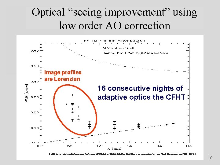 Optical “seeing improvement” using low order AO correction Image profiles are Lorenzian 16 consecutive