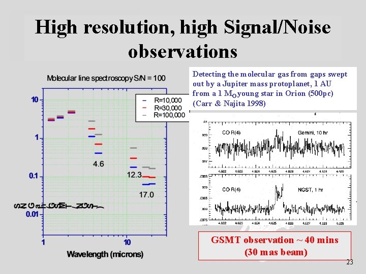 High resolution, high Signal/Noise observations Detecting the molecular gas from gaps swept out by