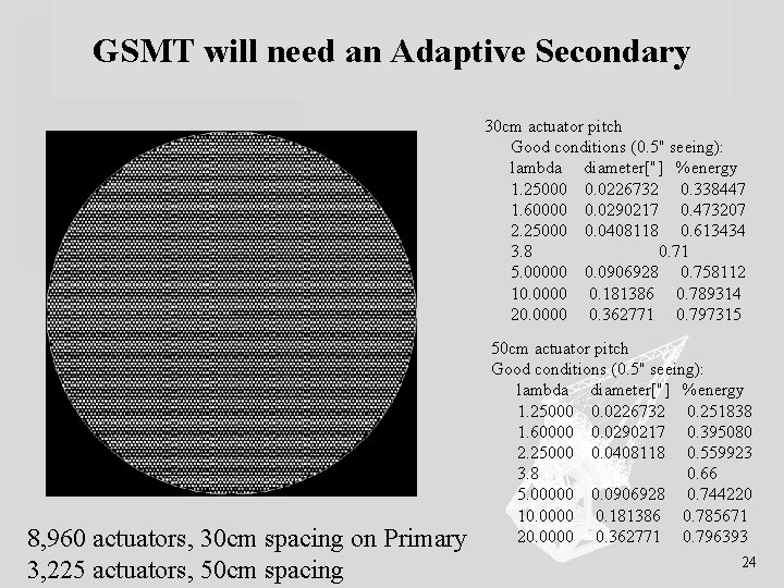 GSMT will need an Adaptive Secondary 30 cm actuator pitch Good conditions (0. 5"