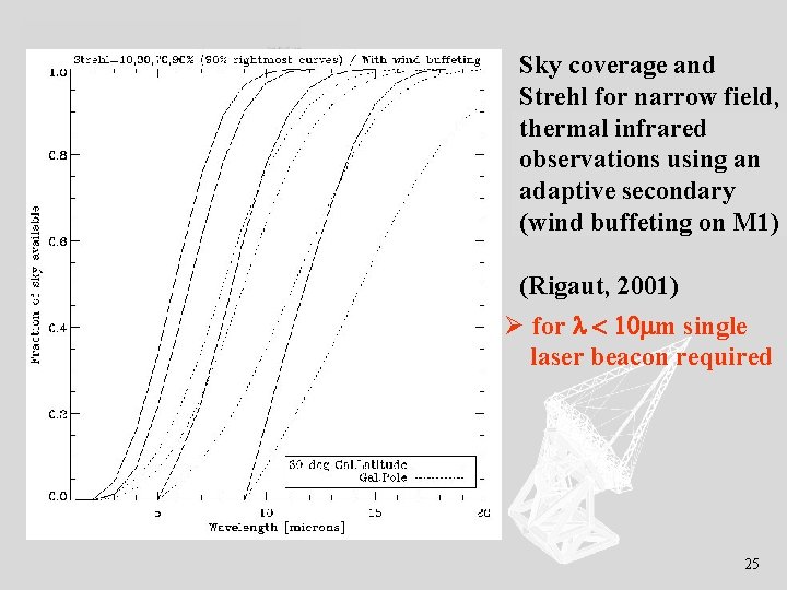 Sky coverage and Strehl for narrow field, thermal infrared observations using an adaptive secondary