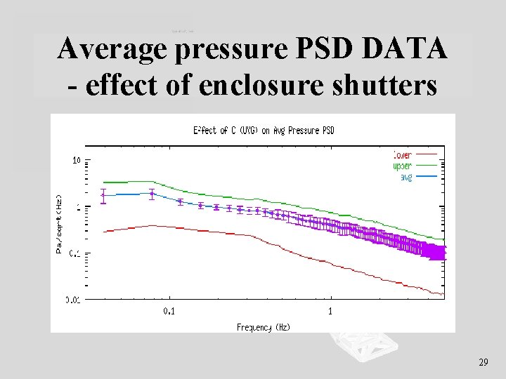 Average pressure PSD DATA - effect of enclosure shutters 29 