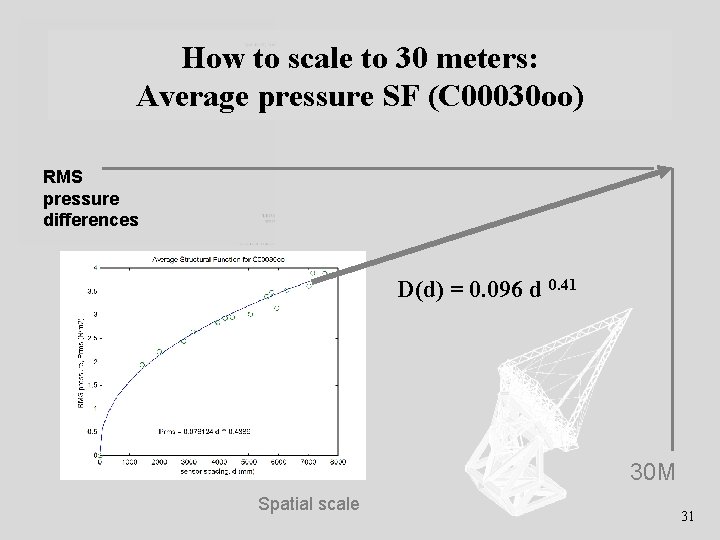 How to scale to 30 meters: Average pressure SF (C 00030 oo) RMS pressure