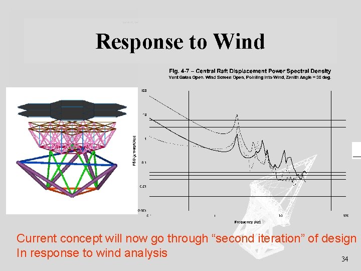 Response to Wind Current concept will now go through “second iteration” of design In