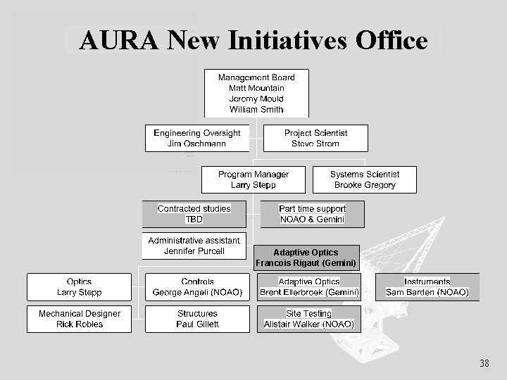 AURA New Initiatives Office Adaptive Optics Francois Rigaut (Gemini) 38 