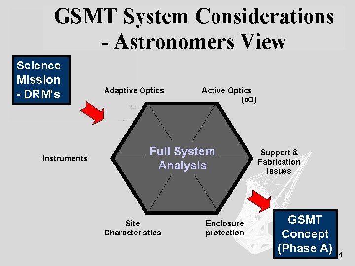 GSMT System Considerations - Astronomers View Science Mission - DRM’s Instruments Adaptive Optics Active