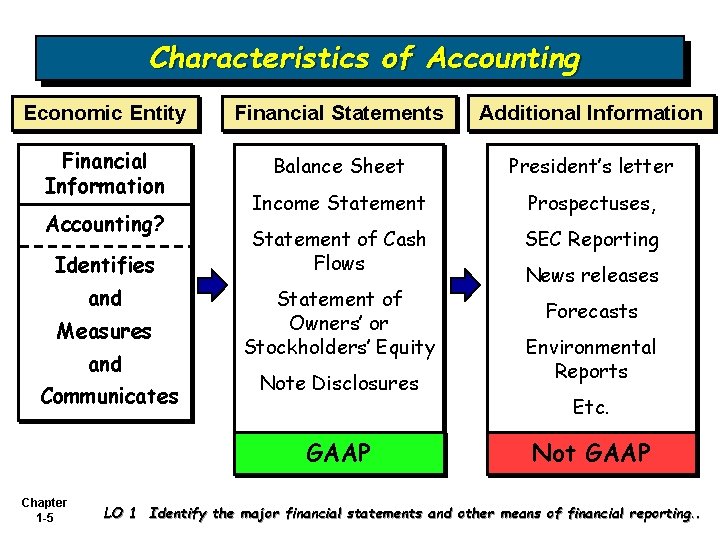 Characteristics of Accounting Economic Entity Financial Statements Additional Information Financial Information Balance Sheet President’s