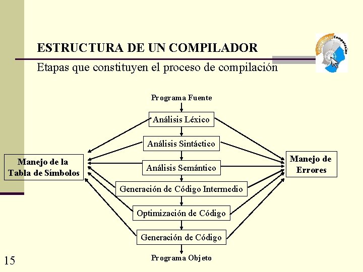 ESTRUCTURA DE UN COMPILADOR Etapas que constituyen el proceso de compilación Programa Fuente Análisis