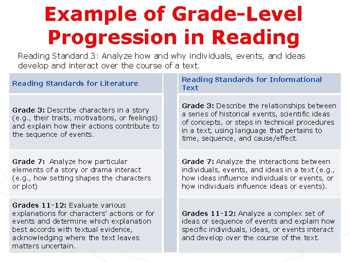 Example of Grade-Level Progression in Reading Standard 3: Analyze how and why individuals, events,