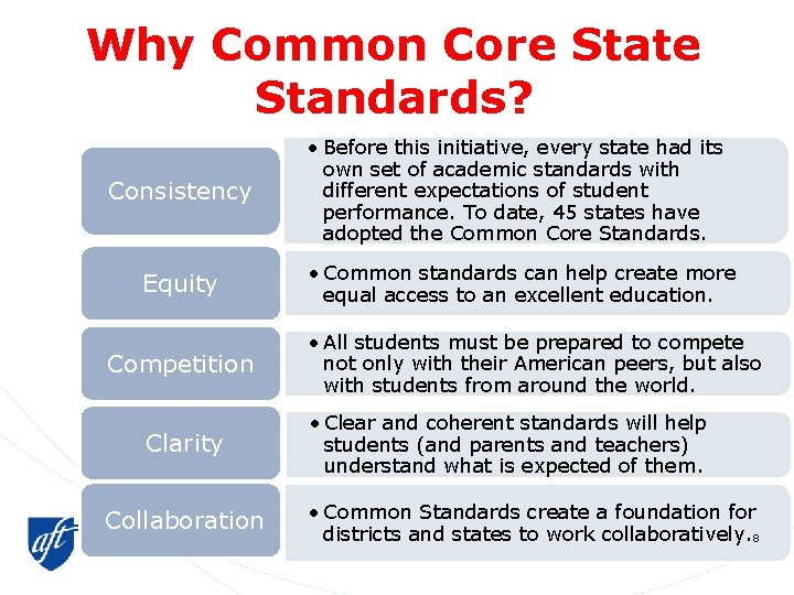 Why Common Core State Standards? Consistency Equity Competition Clarity Collaboration • Before this initiative,