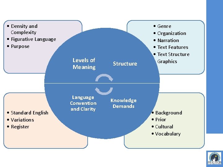  • Density and Complexity • Figurative Language • Purpose • Standard English •